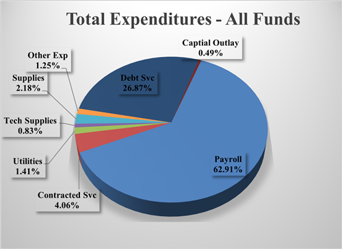 2025 Budget